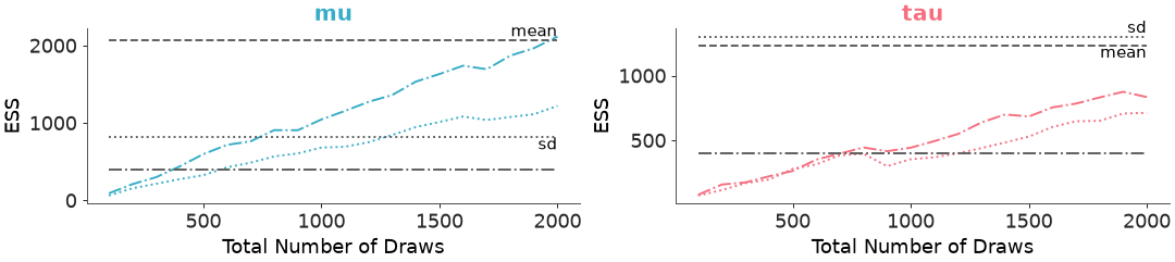 ../../_images/arviz_plots-plot_ess_evolution-1.png