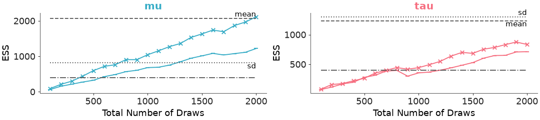 ../../_images/arviz_plots-plot_ess_evolution-2.png