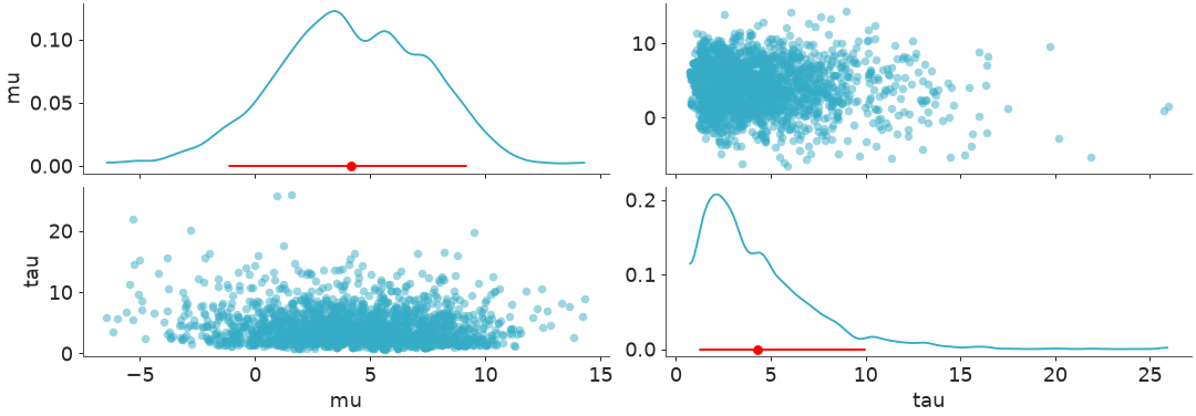 ../../_images/arviz_plots-plot_pair-3.png